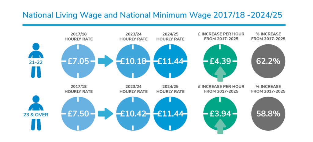 National Minimum Wage 2024: Key Updates and What They Mean for You ...